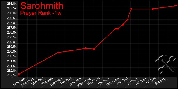 Last 7 Days Graph of Sarohmith