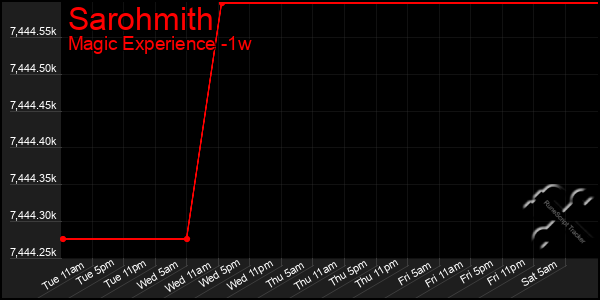 Last 7 Days Graph of Sarohmith