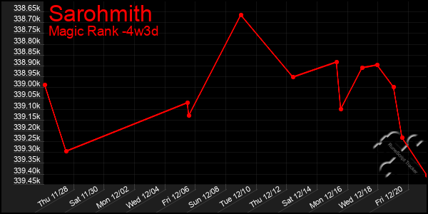 Last 31 Days Graph of Sarohmith