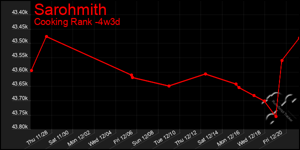 Last 31 Days Graph of Sarohmith