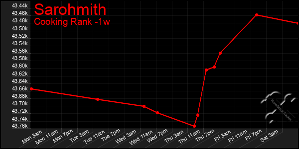 Last 7 Days Graph of Sarohmith