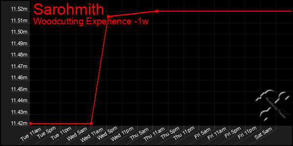 Last 7 Days Graph of Sarohmith