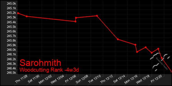 Last 31 Days Graph of Sarohmith