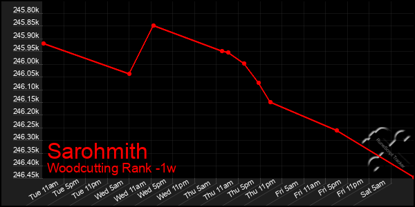 Last 7 Days Graph of Sarohmith