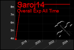 Total Graph of Saroj14