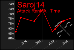 Total Graph of Saroj14