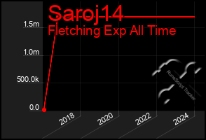 Total Graph of Saroj14