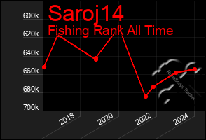 Total Graph of Saroj14