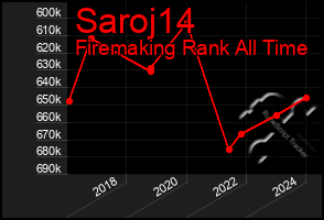 Total Graph of Saroj14