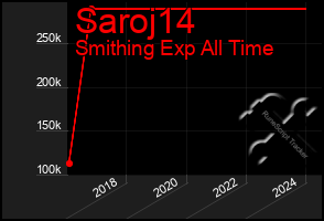 Total Graph of Saroj14