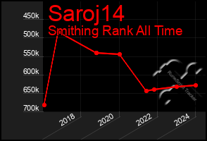 Total Graph of Saroj14