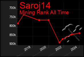 Total Graph of Saroj14