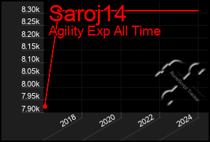 Total Graph of Saroj14