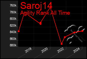 Total Graph of Saroj14