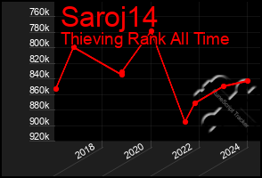 Total Graph of Saroj14