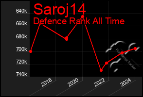 Total Graph of Saroj14