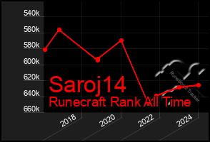 Total Graph of Saroj14