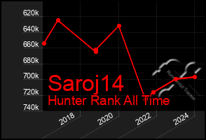 Total Graph of Saroj14