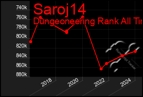 Total Graph of Saroj14