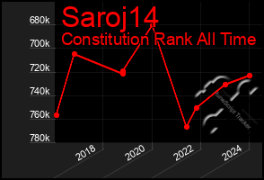 Total Graph of Saroj14