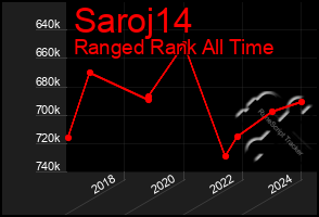 Total Graph of Saroj14