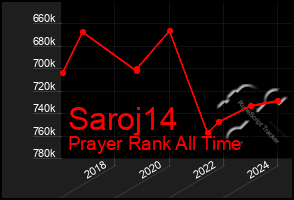 Total Graph of Saroj14