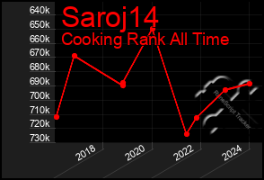 Total Graph of Saroj14