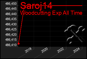 Total Graph of Saroj14