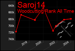 Total Graph of Saroj14