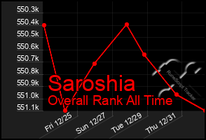 Total Graph of Saroshia