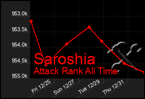 Total Graph of Saroshia