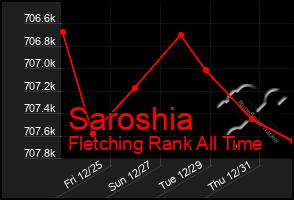 Total Graph of Saroshia