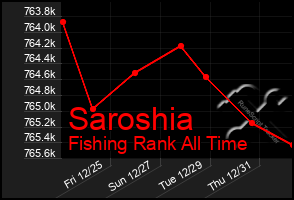 Total Graph of Saroshia
