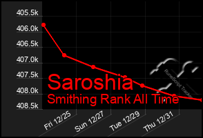 Total Graph of Saroshia