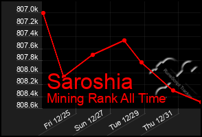 Total Graph of Saroshia
