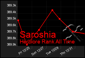 Total Graph of Saroshia