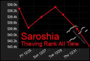 Total Graph of Saroshia