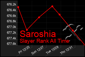 Total Graph of Saroshia