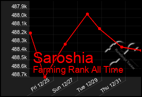 Total Graph of Saroshia