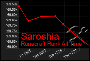 Total Graph of Saroshia