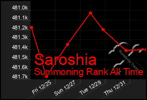 Total Graph of Saroshia