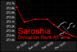 Total Graph of Saroshia