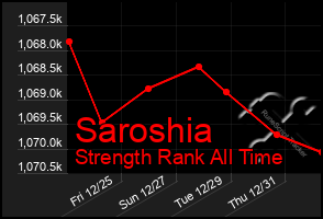 Total Graph of Saroshia