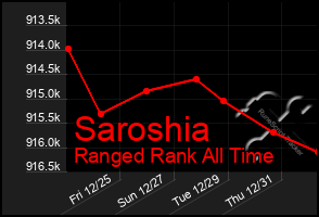 Total Graph of Saroshia
