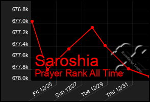 Total Graph of Saroshia