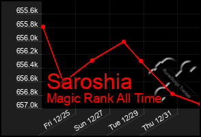 Total Graph of Saroshia