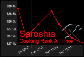 Total Graph of Saroshia