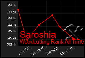 Total Graph of Saroshia