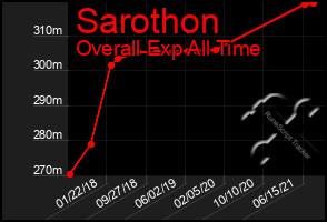 Total Graph of Sarothon