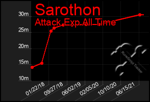 Total Graph of Sarothon